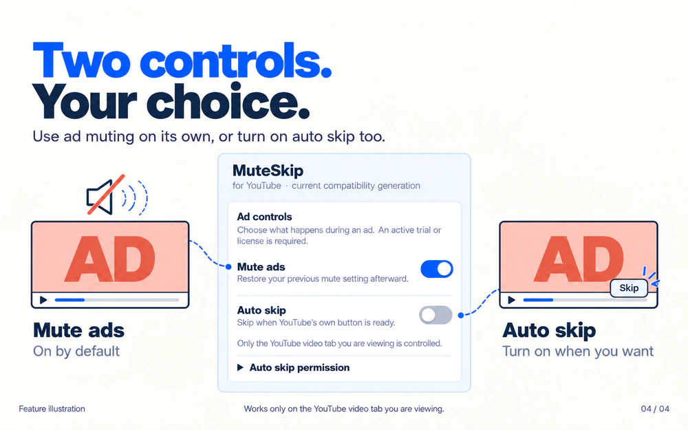 MuteSkip settings illustration: ad muting is on by default, auto-skip is off by default, and both can be controlled separately.