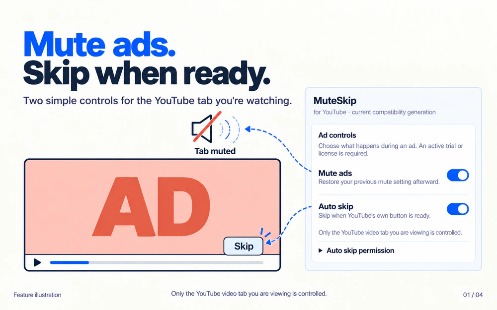 MuteSkip illustration showing a muted YouTube ad, its native Skip button, and the two independent controls with both enabled.