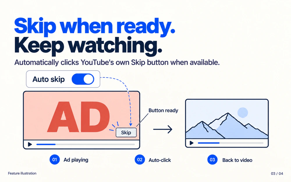 Feature illustration showing an ad playing, an automatic click on YouTube's enabled native Skip button, and a return to the video.